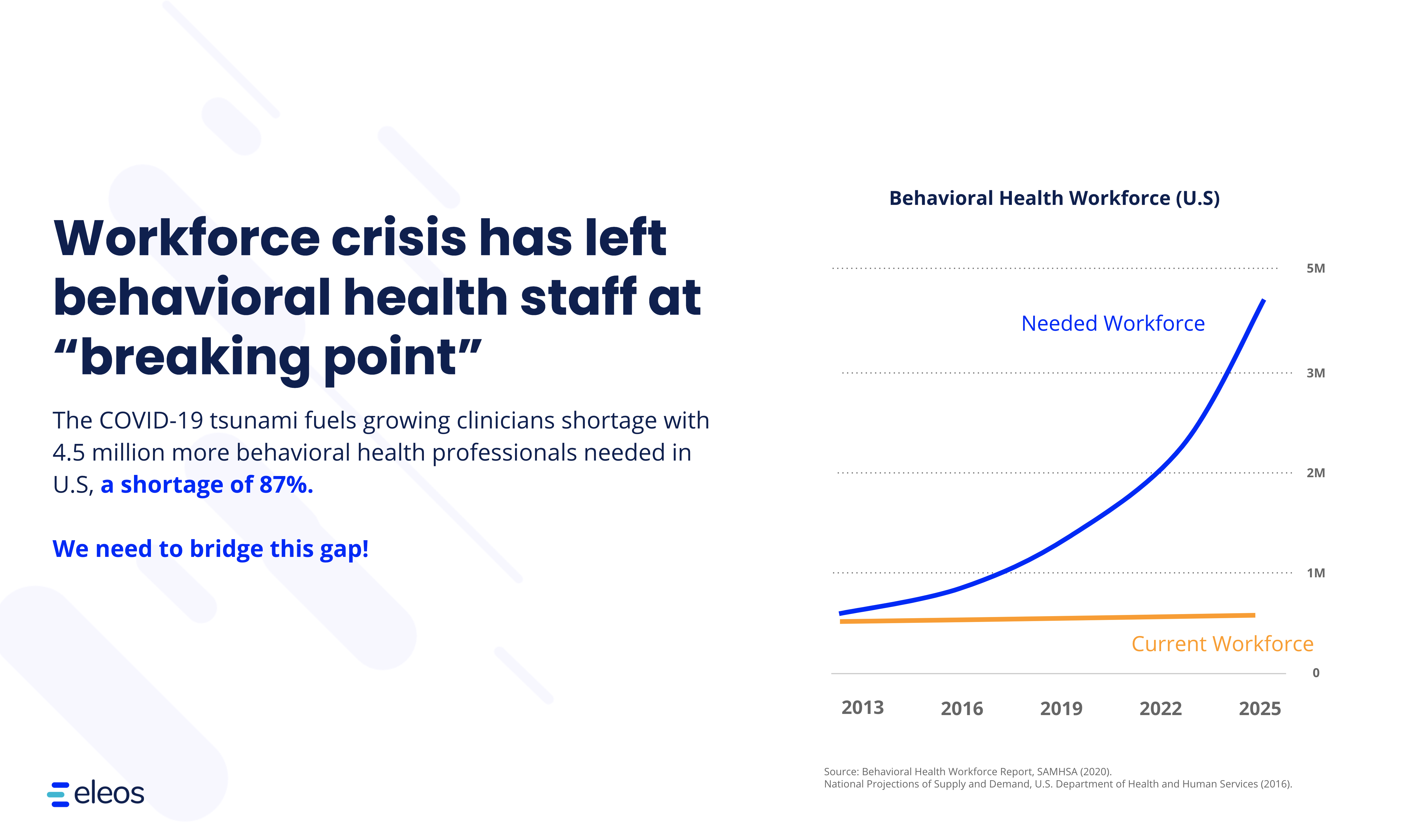 New data shows the growing clinician shortage in behavioral health