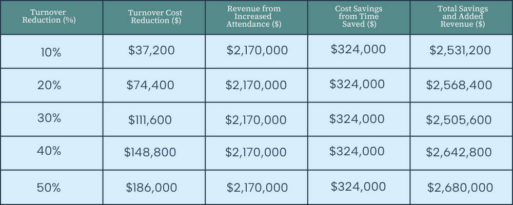 Chart showing dollar amounts for all Eleos ROI factors plus a total ROI
