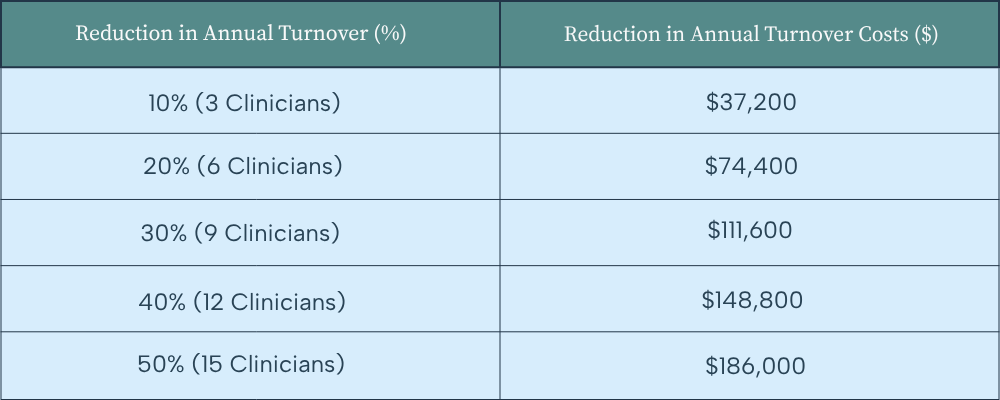 Chart showing turnover savings impact of Eleos