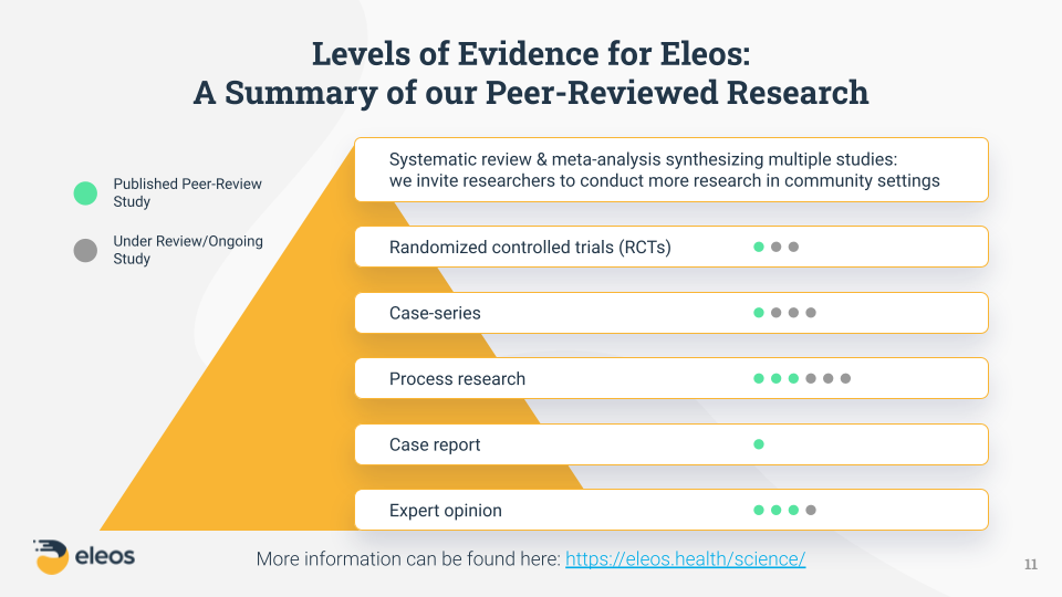 Pyramid illustrating the levels of research evidence at Eleos Health