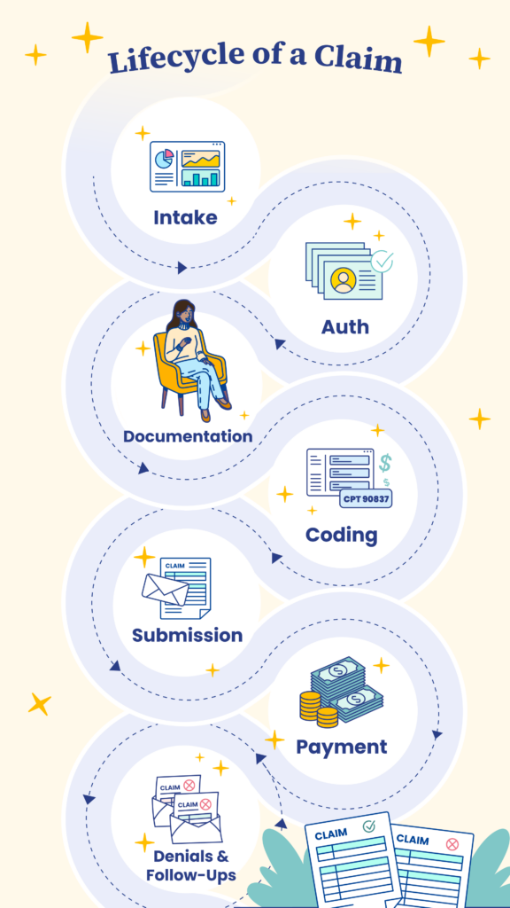 Lifecycle of a RCM claim